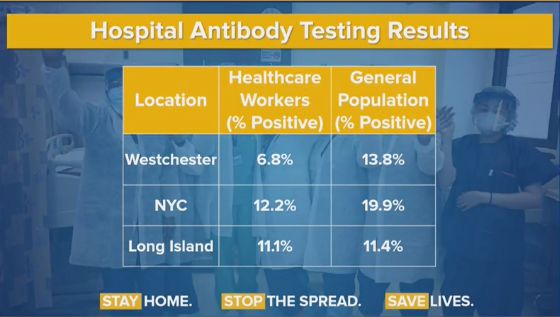 State chart showing antibody testing results for healthcare workers in NY.